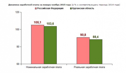 Реальные располагаемые доходы зауральцев снизились