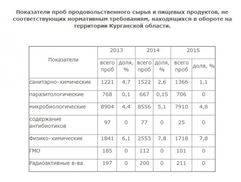 Роспотребнадзор Зауралья: показатели безопасности продуктов стабильны