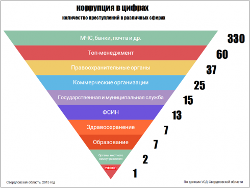 Свердловские чиновники теряют лидерство в коррупционных преступлениях