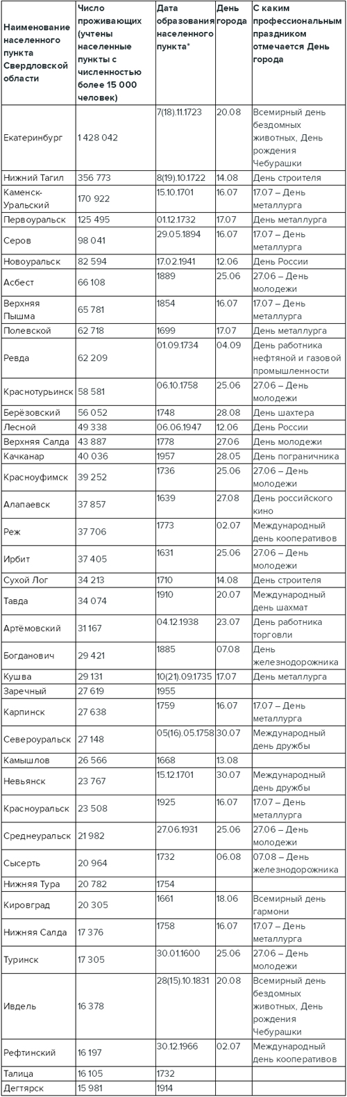 Свердловская область: о Днях городов наших... Свердловская область: о Днях городов наших...