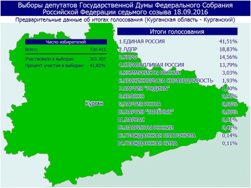 «С большой долей вероятности можем сказать, что два наших депутата – в Государственной Думе»