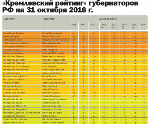 Кокорин получил «четверку» в «Кремлевском рейтинге» губернаторов