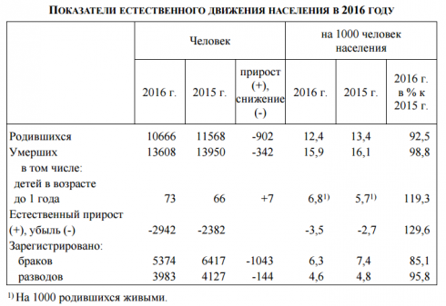 Курганская область в минувшем году потеряла 7,8 тысячи человек