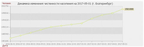 Население уральской столицы превысило полтора миллиона человек