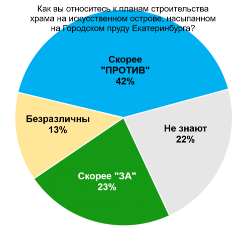Социологи: большая часть екатеринбуржцев против строительства Храма-на-воде