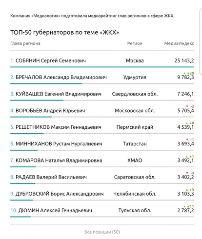 Евгений Куйвашев удерживает лидирующие позиции медиарейтингов