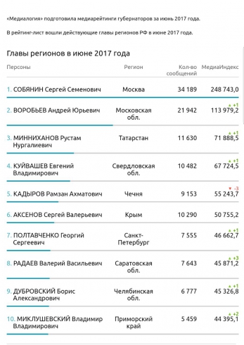 Евгений Куйвашев удерживает лидирующие позиции медиарейтингов