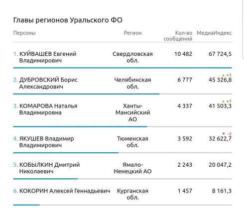 Евгений Куйвашев удерживает лидирующие позиции медиарейтингов