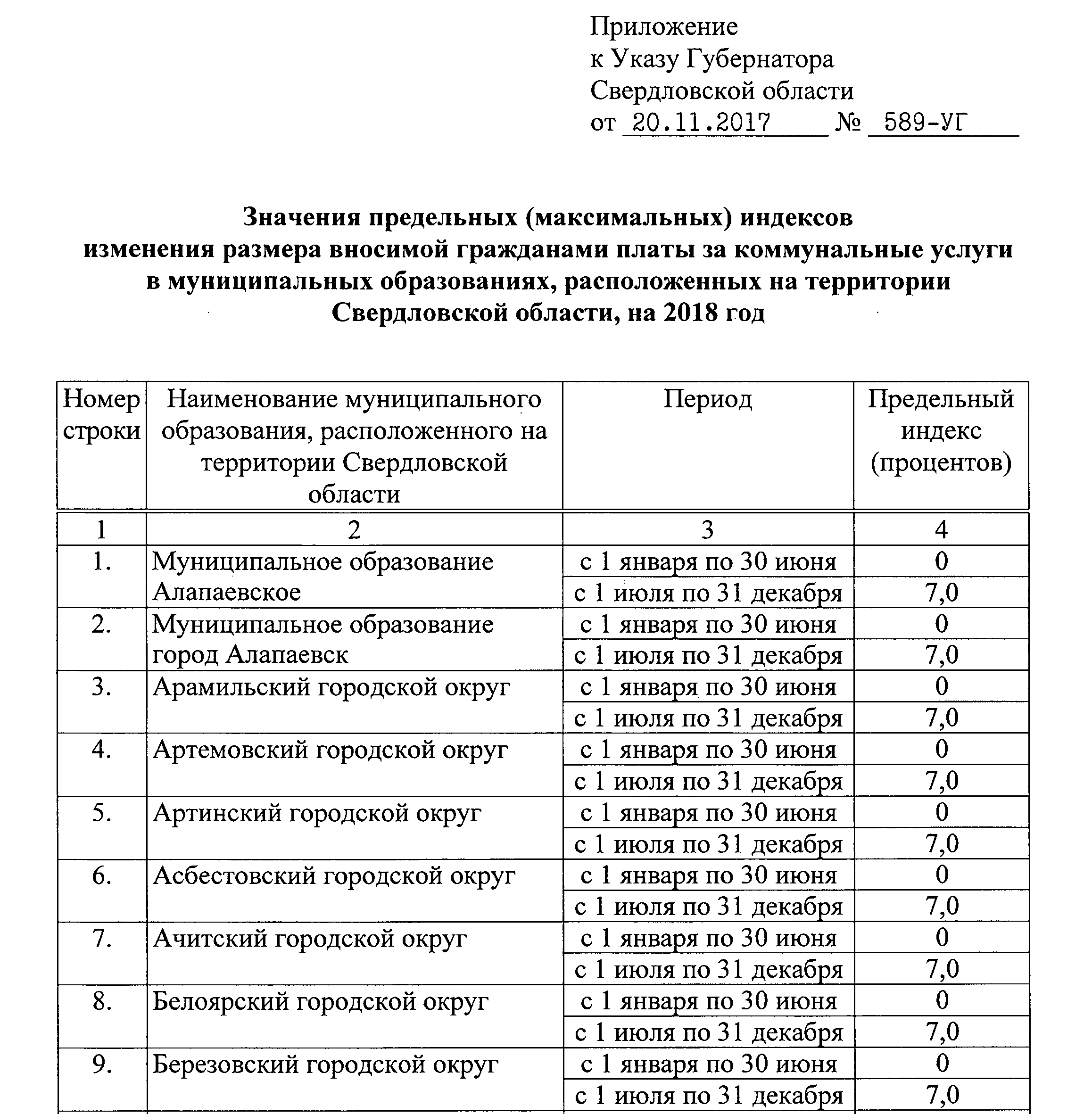 С 1 июля тарифы ЖКХ в Свердловской области выросли на 7 %
