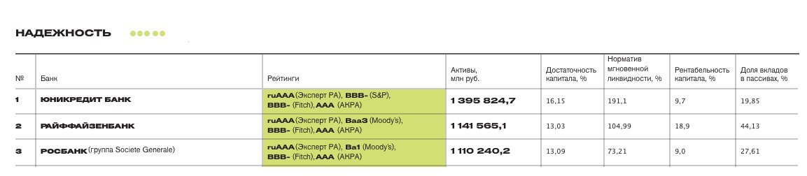 Три свердловских банка вошли в сотню самых надёжных в России