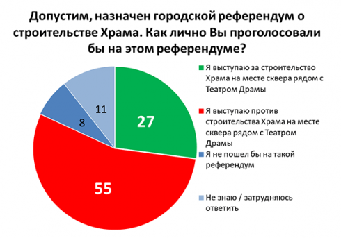 Опрос показал: две трети екатеринбуржцев хотят референдума по «храму-на-драме»