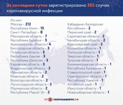 Количество зараженных от коронавируса в России увеличилось на 302. Цифры по регионам