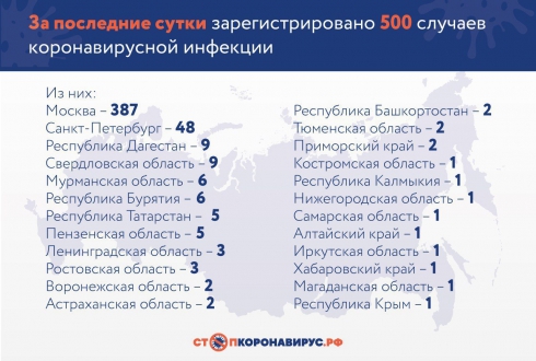 В России зарегистрировали ещё 500 случаев заражения коронавирусом