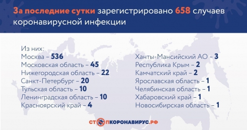В России коронавирус обнаружен ещё у 658 человек
