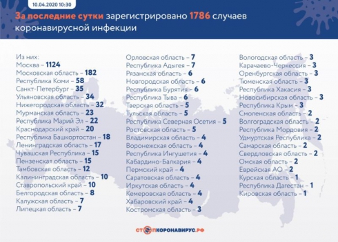 Еще 1786 случаев коронавирусной инфекции подтвердили в России