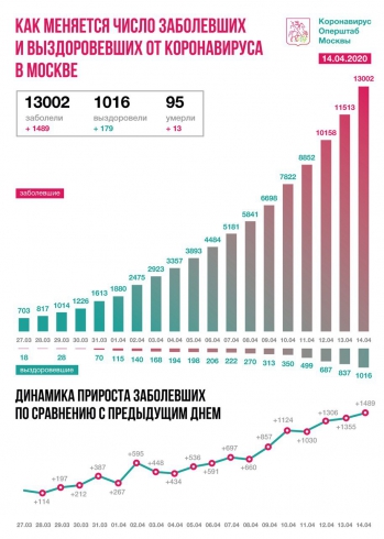 Число заражённых COVID-19 в Москве превысило 13 тысяч