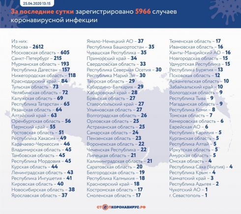 Число заболевших COVID-19 в России достигло 74 588