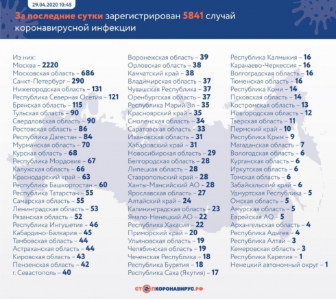 В России коронавирусом заразились еще 5841 человек