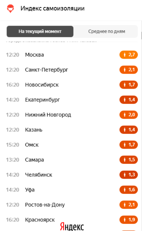 Индекс самоизоляции в Екатеринбурге продолжает падать Индекс самоизоляции в Екатеринбурге продолжает падать
