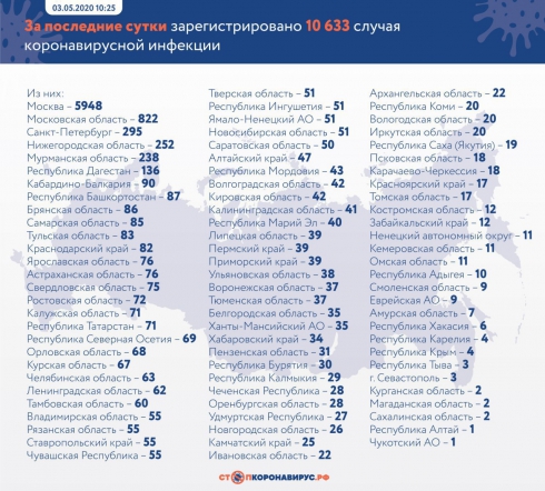 За сутки в РФ зарегистрировали 10 633 новых случая заражения Covid-19