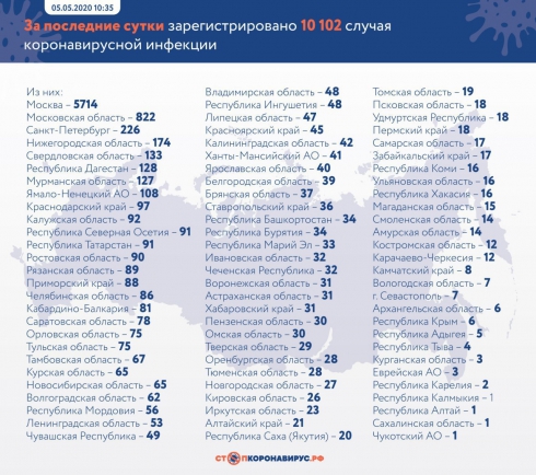 В России выявлено 10 102 новых случая COVID-19