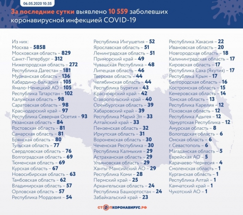 В России выявлено 10 559 новых случаев COVID-19