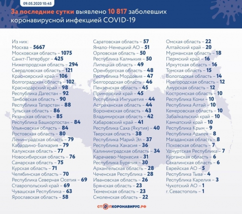 За сутки в России коронавирусом заболели 10817 человек