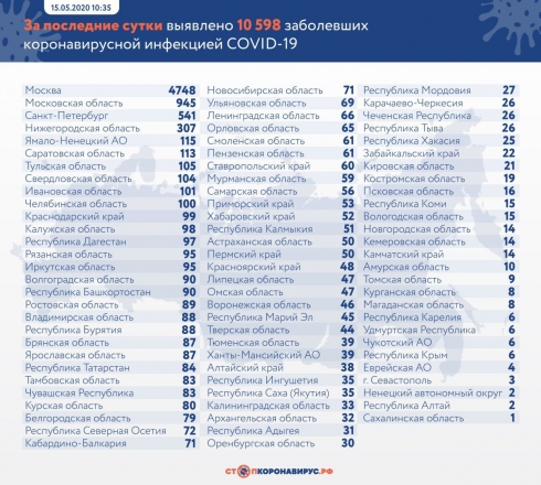 Число заражённых Covid-19 в России достигло 262 843