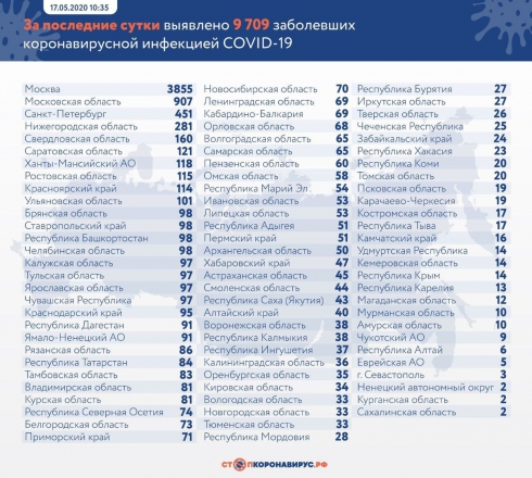 Еще 9709 россиян заразились коронавирусом