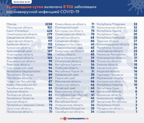Еще 8926 россиян заразились коронавирусом