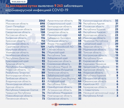 Число заражённых Covid-19 в России приблизилось к 300 000