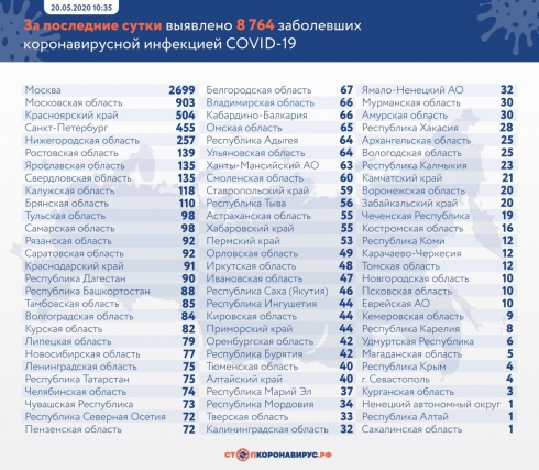 В России за сутки выявлено 8764 новых случаев COVID-19