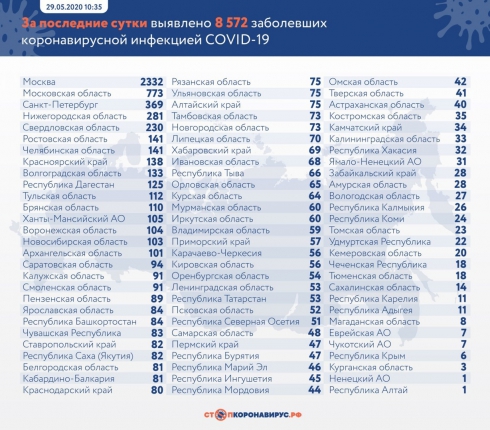 В России выявлено еще 8572 новых случаев COVID-19