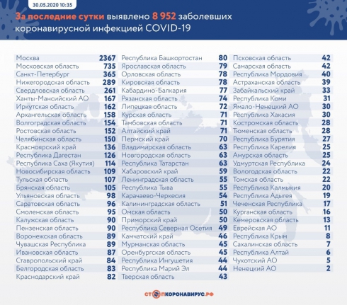 В России выявлено 8 952 новых случая коронавируса