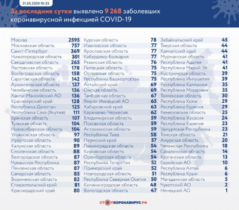 В России число заражённых коронавирусом превысило 405 тысяч