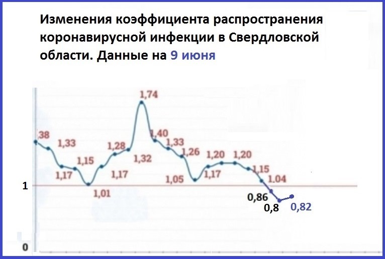 Коэффициент распространения коронавируса в Свердловской области составляет 0,82 балла
