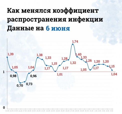 Коэффициент распространения коронавируса в Свердловской области постепенно снижается