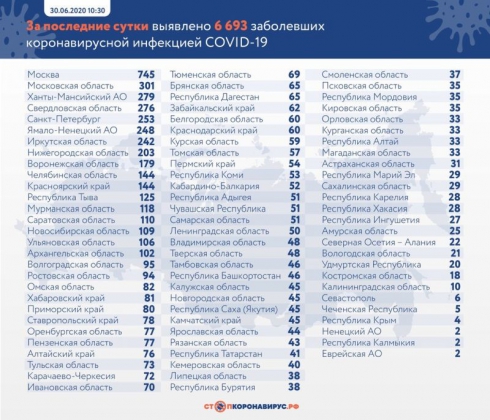 В России коронавирус подтвердили еще у 6 693 человек
