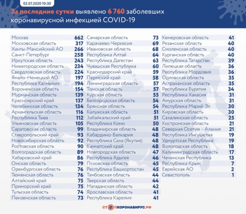 В России выявили еще 6 760 случаев Covid-19