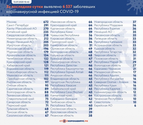 В России выявили 6537 новых случаев коронавируса