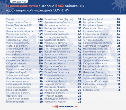 В России выявили еще 5 462 случая COVID-19