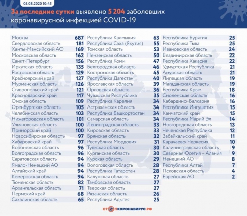 В России коронавирусом заразились еще 5204 человека
