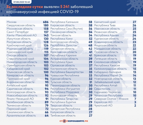 В России выявили еще 5 241 случай Covid-19