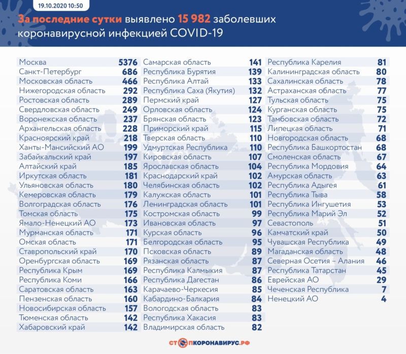 В России подтвердили  еще 15 982 случая коронавируса