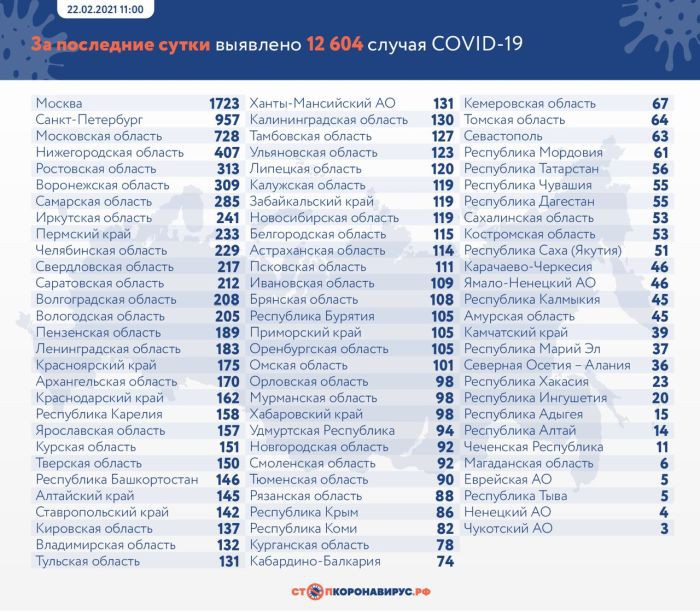 За сутки в России выявили 12 604 случая коронавируса
