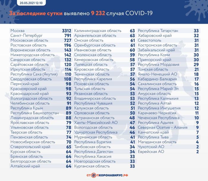 В России зафиксировали еще 9 232 случая коронавируса