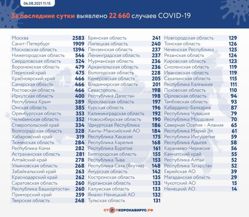 В России за сутки выявлено 22 660 случаев коронавируса