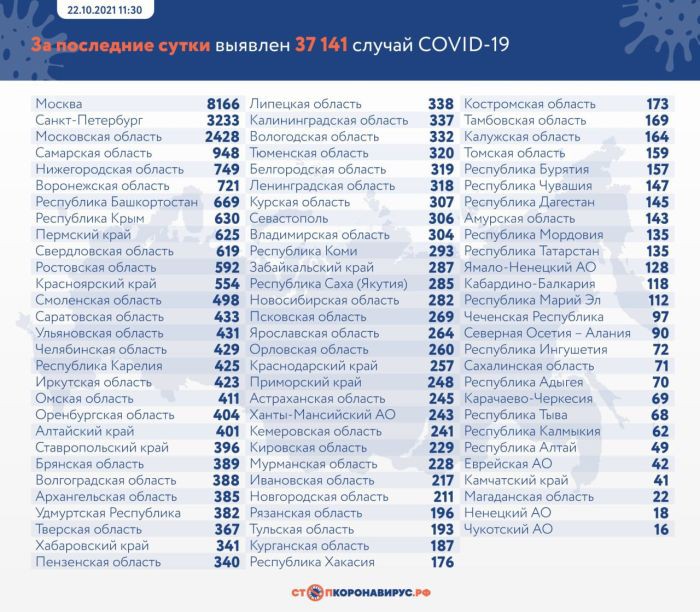 В России зафиксировали еще 37 141 случай COVID-19