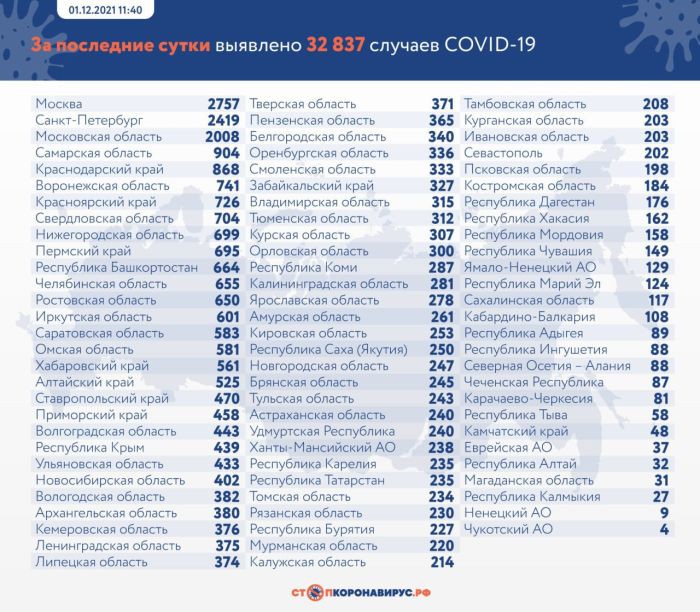 В России зафиксировали еще 32 837 случаев COVID-19